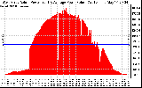 Solar PV/Inverter Performance West Array Actual & Average Power Output