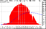 Solar PV/Inverter Performance West Array Actual & Running Average Power Output