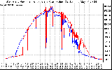 Solar PV/Inverter Performance Photovoltaic Panel Power Output