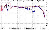 Solar PV/Inverter Performance Photovoltaic Panel Voltage Output