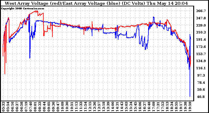 Solar PV/Inverter Performance Photovoltaic Panel Voltage Output