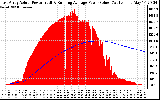 Solar PV/Inverter Performance East Array Actual & Running Average Power Output