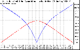 Solar PV/Inverter Performance Sun Altitude Angle & Azimuth Angle