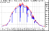 Solar PV/Inverter Performance PV Panel Power Output & Inverter Power Output