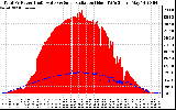 Solar PV/Inverter Performance Total PV Panel Power Output & Solar Radiation