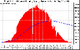 Solar PV/Inverter Performance Total PV Panel & Running Average Power Output