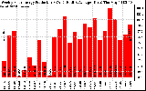 Solar PV/Inverter Performance Weekly Solar Energy Production