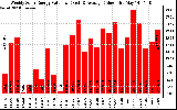 Solar PV/Inverter Performance Weekly Solar Energy Production Value