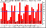 Solar PV/Inverter Performance Daily Solar Energy Production