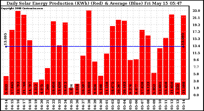 Solar PV/Inverter Performance Daily Solar Energy Production