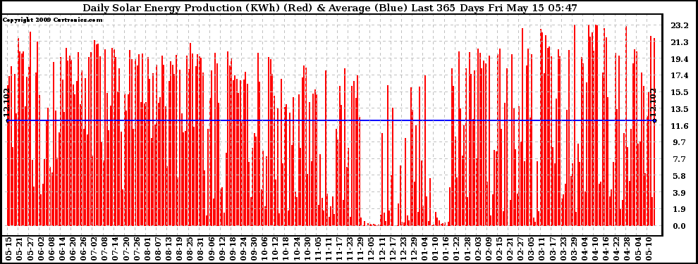 Solar PV/Inverter Performance Daily Solar Energy Production Last 365 Days