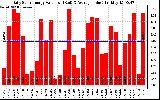 Solar PV/Inverter Performance Daily Solar Energy Production Value