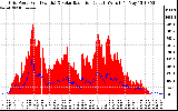 Solar PV/Inverter Performance Grid Power & Solar Radiation