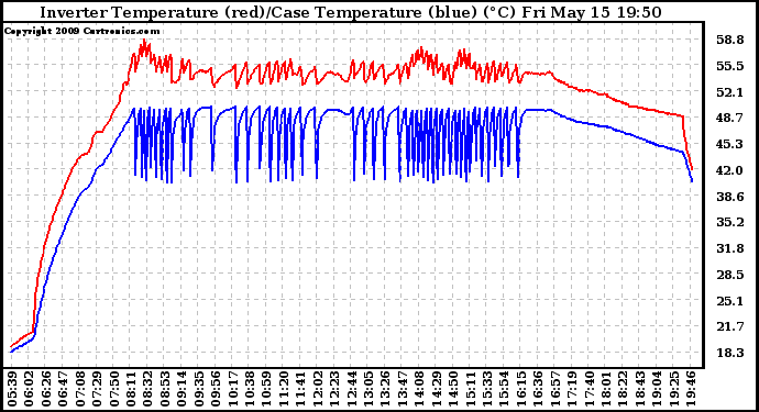 Solar PV/Inverter Performance Inverter Operating Temperature
