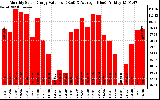 Solar PV/Inverter Performance Monthly Solar Energy Production Value