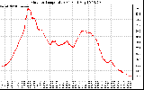 Solar PV/Inverter Performance Outdoor Temperature