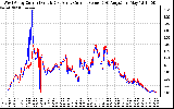 Solar PV/Inverter Performance Photovoltaic Panel Current Output