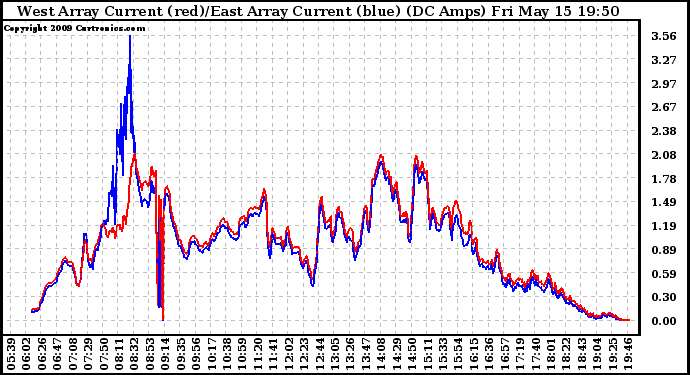 Solar PV/Inverter Performance Photovoltaic Panel Current Output