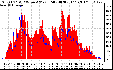 Solar PV/Inverter Performance West Array Power Output & Solar Radiation