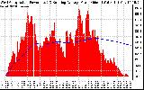 Solar PV/Inverter Performance West Array Actual & Running Average Power Output