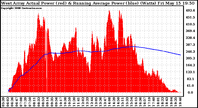 Solar PV/Inverter Performance West Array Actual & Running Average Power Output