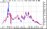 Solar PV/Inverter Performance Photovoltaic Panel Power Output