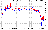 Solar PV/Inverter Performance Photovoltaic Panel Voltage Output