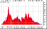 Solar PV/Inverter Performance East Array Power Output & Solar Radiation