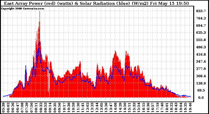 Solar PV/Inverter Performance East Array Power Output & Solar Radiation