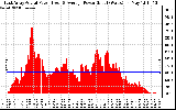 Solar PV/Inverter Performance East Array Actual & Average Power Output