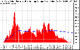 Solar PV/Inverter Performance East Array Actual & Running Average Power Output