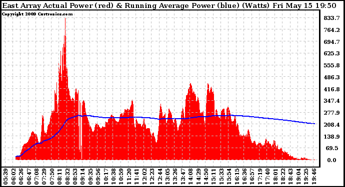 Solar PV/Inverter Performance East Array Actual & Running Average Power Output