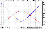 Solar PV/Inverter Performance Sun Altitude Angle & Sun Incidence Angle on PV Panels