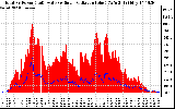 Solar PV/Inverter Performance Total PV Panel Power Output & Solar Radiation