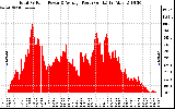 Solar PV/Inverter Performance Total PV Panel Power Output