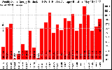 Solar PV/Inverter Performance Weekly Solar Energy Production