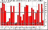 Solar PV/Inverter Performance Daily Solar Energy Production