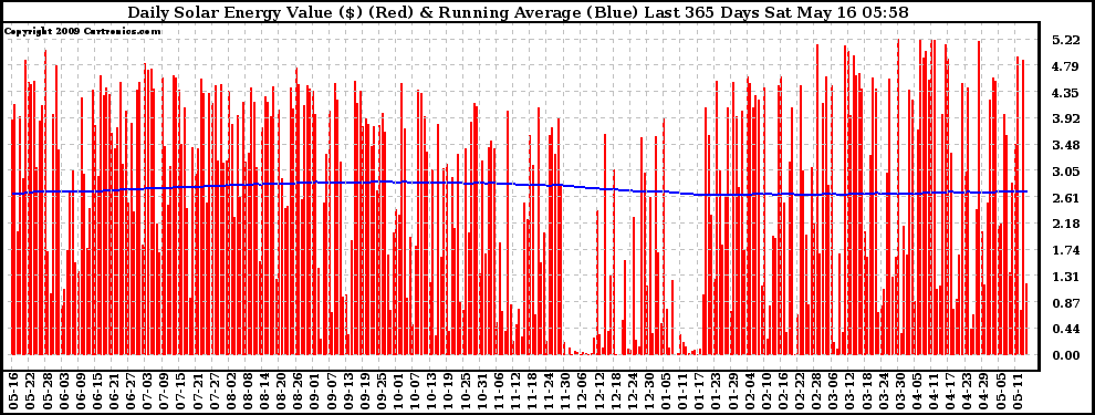 Solar PV/Inverter Performance Daily Solar Energy Production Value Running Average Last 365 Days