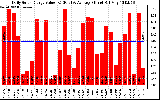 Solar PV/Inverter Performance Daily Solar Energy Production Value