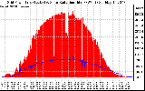 Solar PV/Inverter Performance Grid Power & Solar Radiation