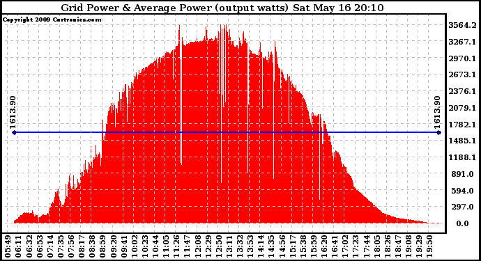 Solar PV/Inverter Performance Inverter Power Output