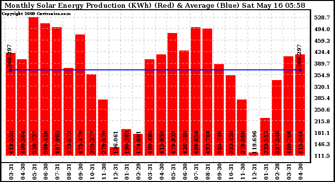 Solar PV/Inverter Performance Monthly Solar Energy Production