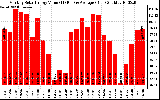 Solar PV/Inverter Performance Monthly Solar Energy Production Value