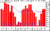 Solar PV/Inverter Performance Monthly Solar Energy Production Value Running Average