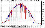 Solar PV/Inverter Performance Photovoltaic Panel Current Output