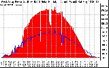 Solar PV/Inverter Performance West Array Power Output & Solar Radiation