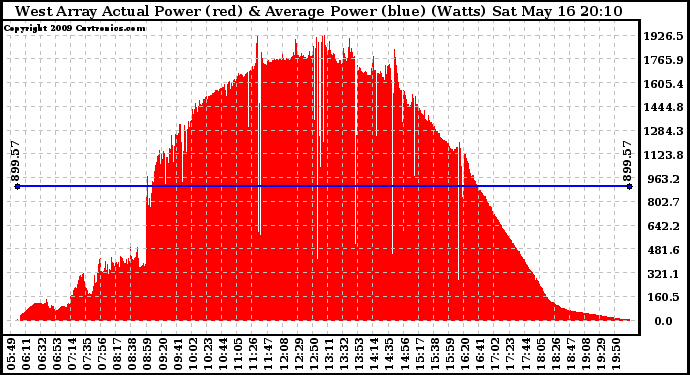 Solar PV/Inverter Performance West Array Actual & Average Power Output