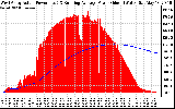 Solar PV/Inverter Performance West Array Actual & Running Average Power Output