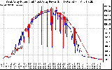 Solar PV/Inverter Performance Photovoltaic Panel Power Output