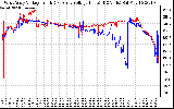 Solar PV/Inverter Performance Photovoltaic Panel Voltage Output